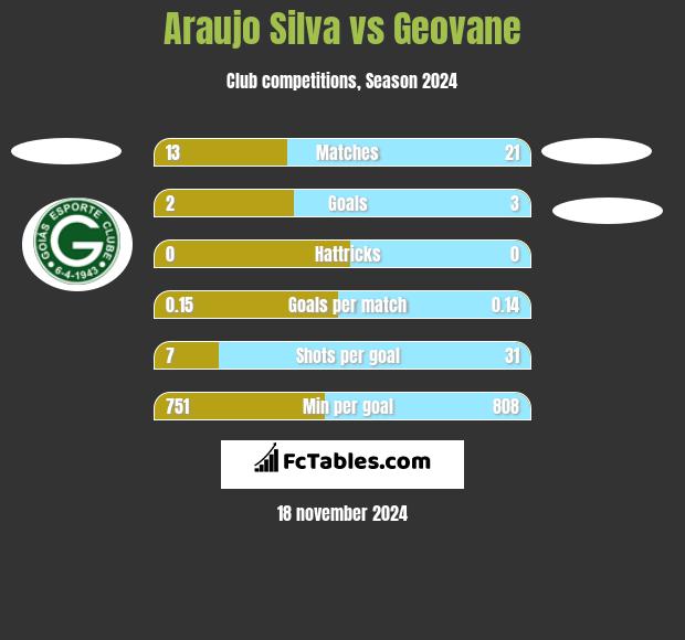 Araujo Silva vs Geovane h2h player stats