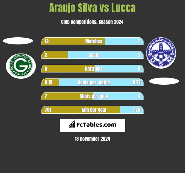 Araujo Silva vs Lucca h2h player stats