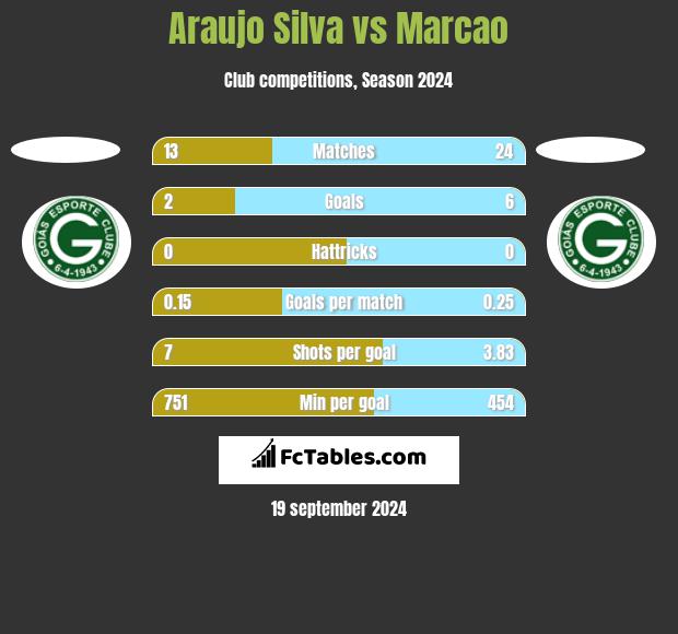 Araujo Silva vs Marcao h2h player stats