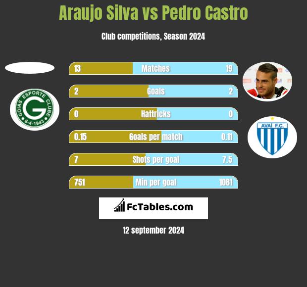 Araujo Silva vs Pedro Castro h2h player stats