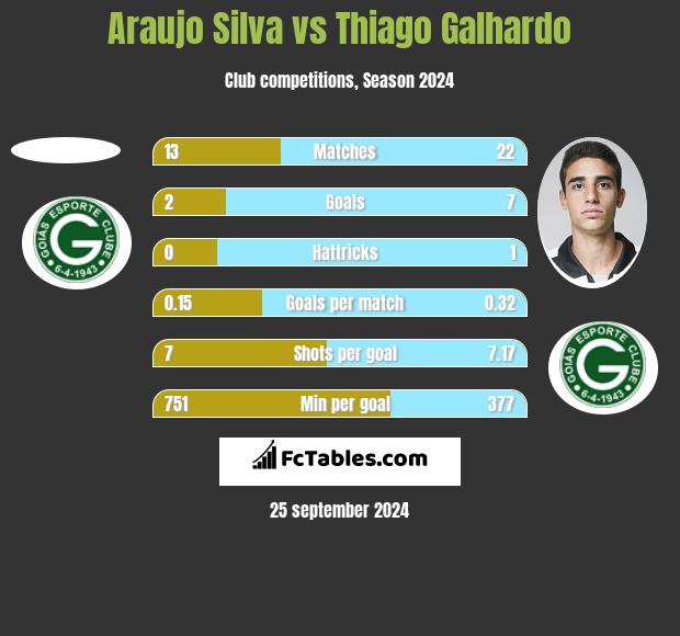 Araujo Silva vs Thiago Galhardo h2h player stats