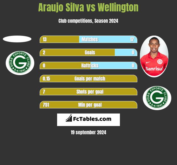 Araujo Silva vs Wellington h2h player stats