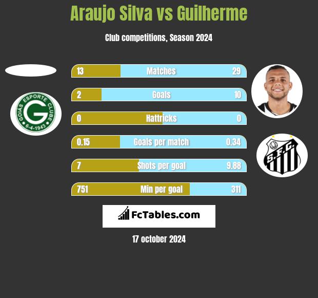 Araujo Silva vs Guilherme h2h player stats