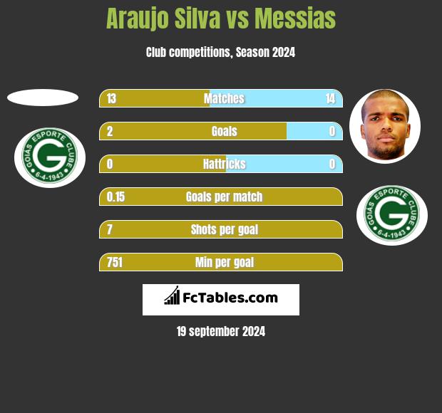 Araujo Silva vs Messias h2h player stats