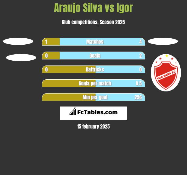 Araujo Silva vs Igor h2h player stats