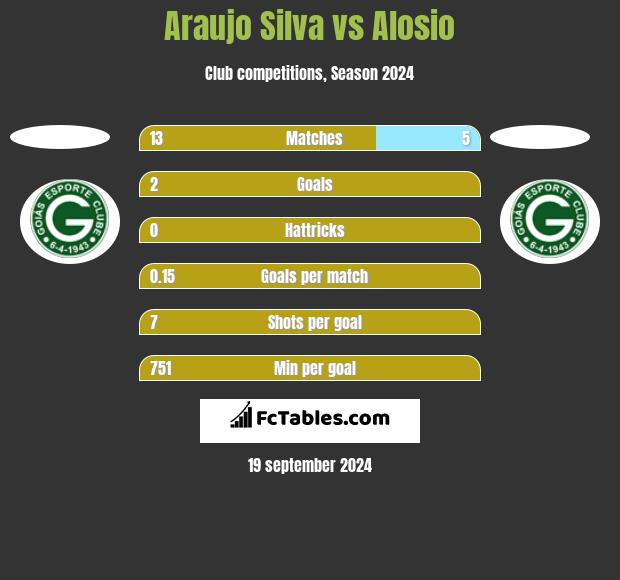 Araujo Silva vs Alosio h2h player stats