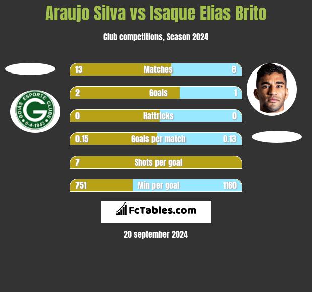 Araujo Silva vs Isaque Elias Brito h2h player stats