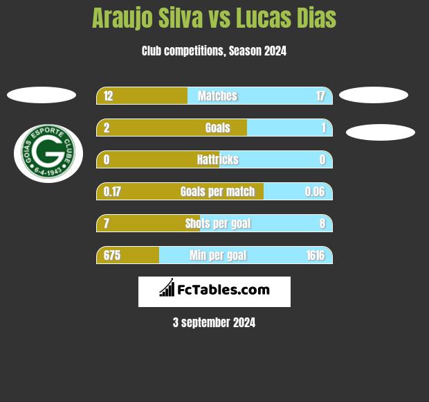 Araujo Silva vs Lucas Dias h2h player stats