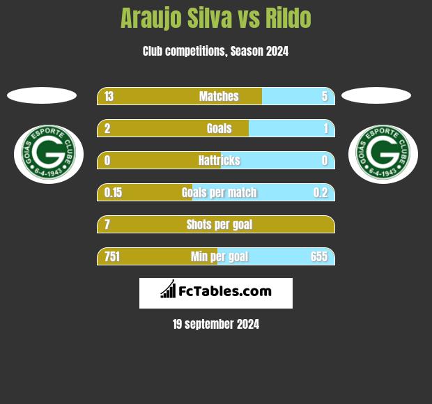 Araujo Silva vs Rildo h2h player stats