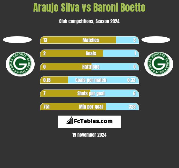 Araujo Silva vs Baroni Boetto h2h player stats