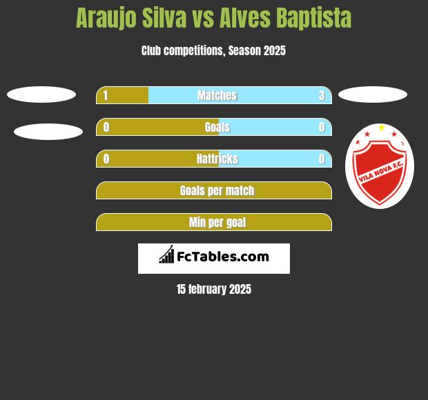 Araujo Silva vs Alves Baptista h2h player stats