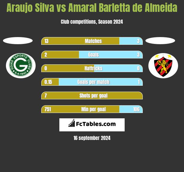 Araujo Silva vs Amaral Barletta de Almeida h2h player stats