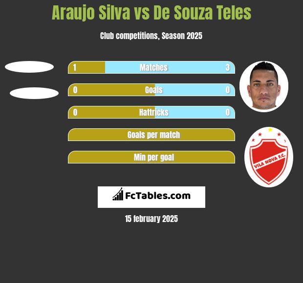 Araujo Silva vs De Souza Teles h2h player stats