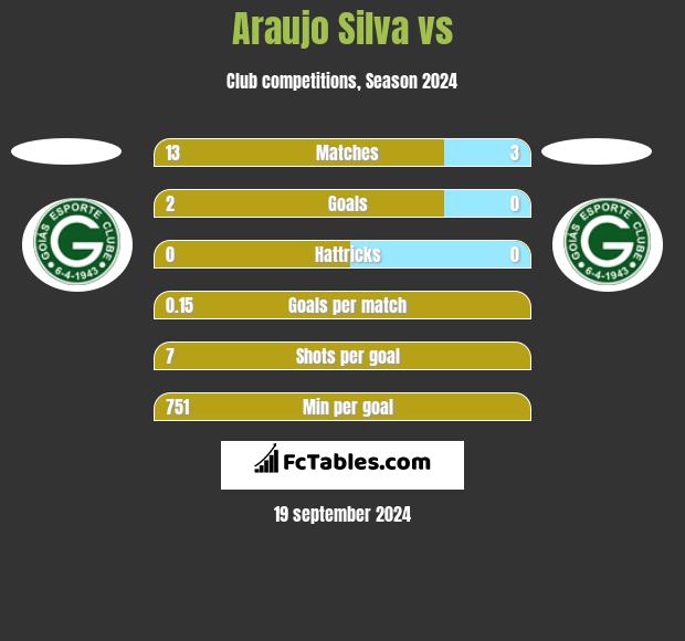 Araujo Silva vs  h2h player stats