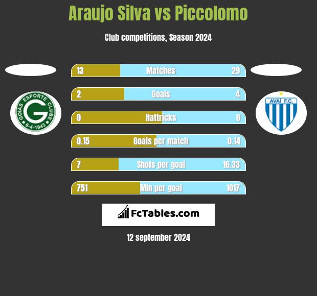 Araujo Silva vs Piccolomo h2h player stats