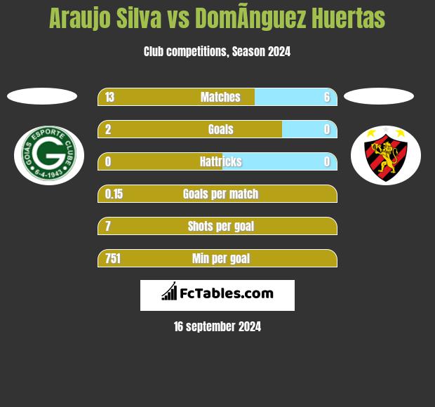 Araujo Silva vs DomÃ­nguez Huertas h2h player stats