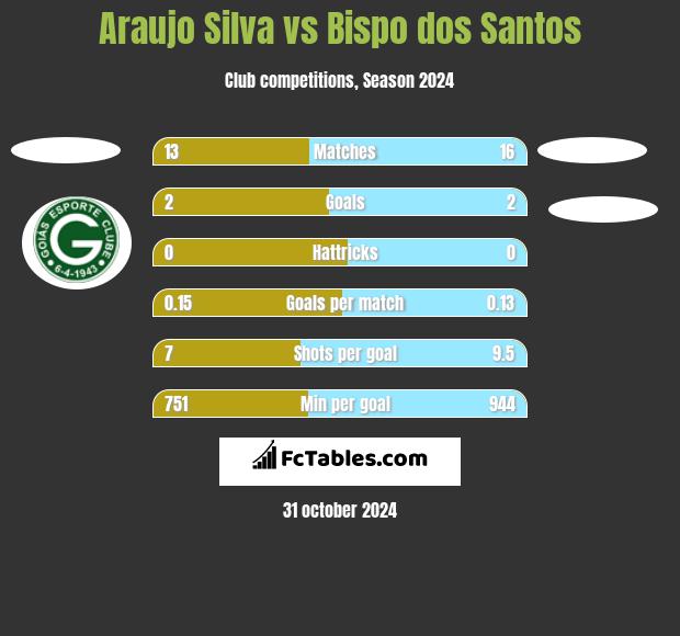 Araujo Silva vs Bispo dos Santos h2h player stats