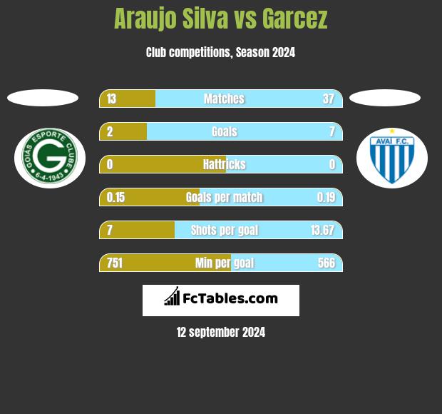 Araujo Silva vs Garcez h2h player stats