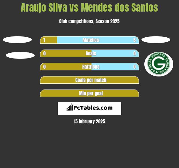 Araujo Silva vs Mendes dos Santos h2h player stats