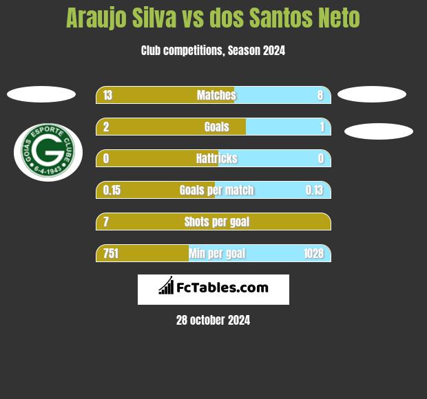 Araujo Silva vs dos Santos Neto h2h player stats