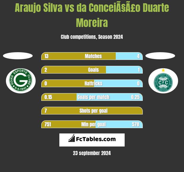 Araujo Silva vs da ConceiÃ§Ã£o Duarte Moreira h2h player stats