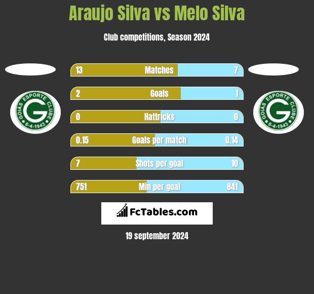 Araujo Silva vs Melo Silva h2h player stats