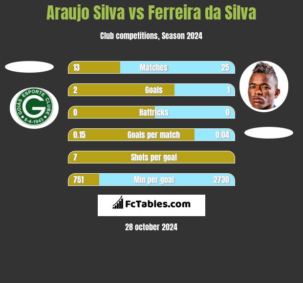 Araujo Silva vs Ferreira da Silva h2h player stats