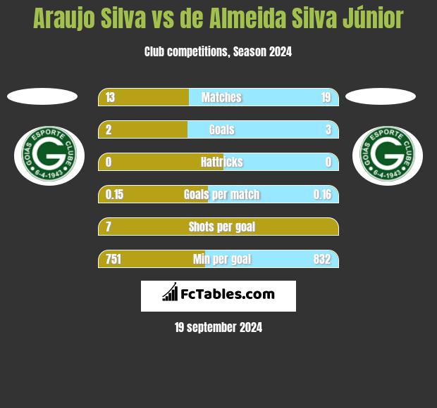 Araujo Silva vs de Almeida Silva Júnior h2h player stats