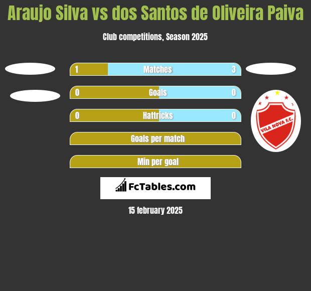 Araujo Silva vs dos Santos de Oliveira Paiva h2h player stats