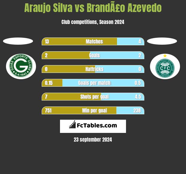 Araujo Silva vs BrandÃ£o Azevedo h2h player stats