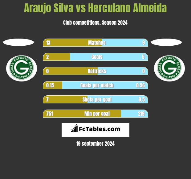 Araujo Silva vs Herculano Almeida h2h player stats