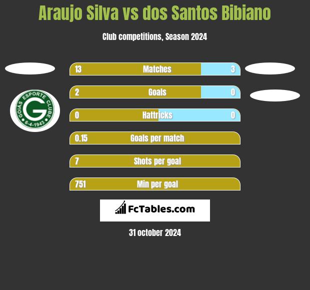 Araujo Silva vs dos Santos Bibiano h2h player stats