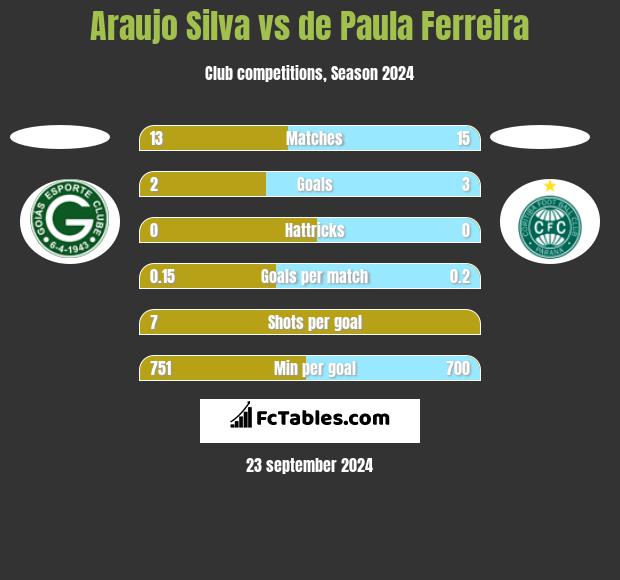 Araujo Silva vs de Paula Ferreira h2h player stats