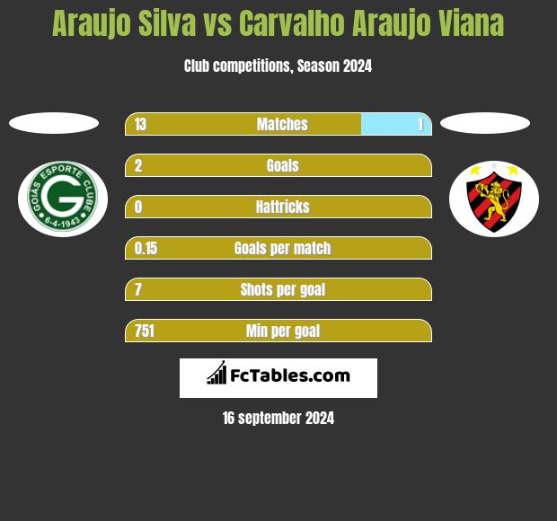 Araujo Silva vs Carvalho Araujo Viana h2h player stats