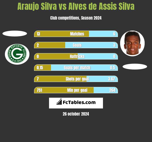 Araujo Silva vs Alves de Assis Silva h2h player stats