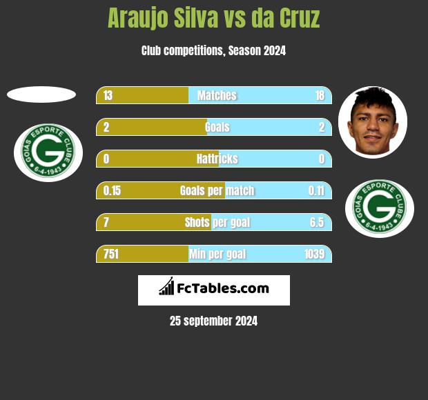 Araujo Silva vs da Cruz h2h player stats