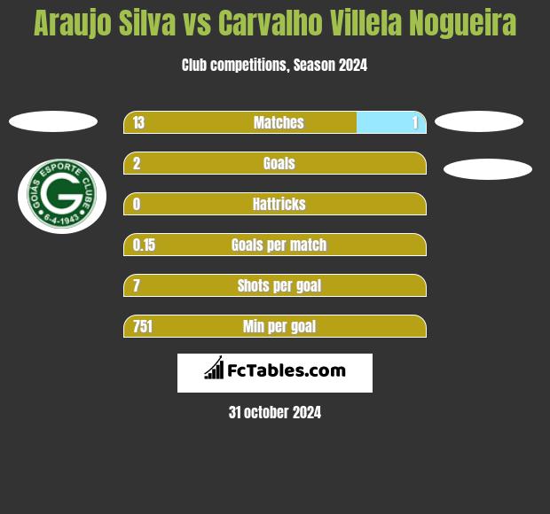 Araujo Silva vs Carvalho Villela Nogueira h2h player stats