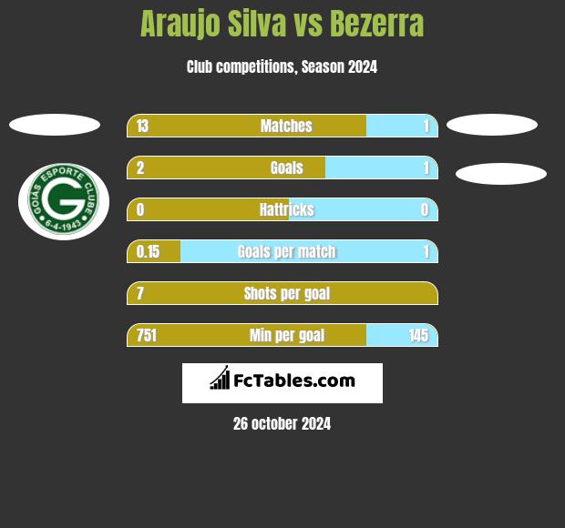 Araujo Silva vs Bezerra h2h player stats