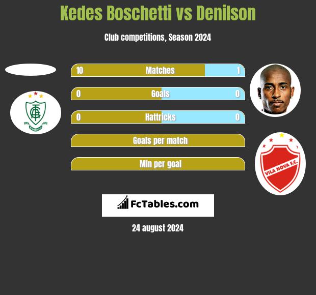 Kedes Boschetti vs Denilson h2h player stats