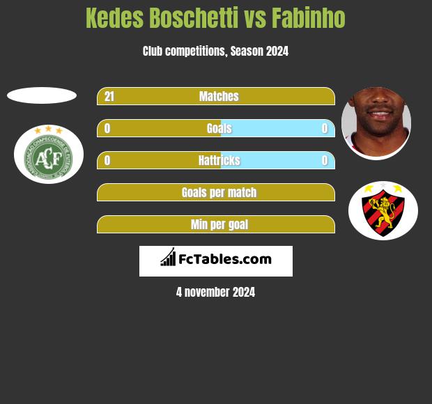 Kedes Boschetti vs Fabinho h2h player stats