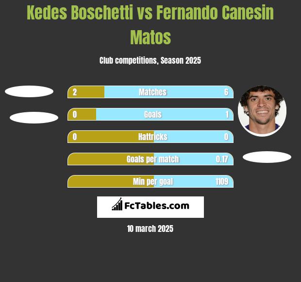 Kedes Boschetti vs Fernando Canesin Matos h2h player stats