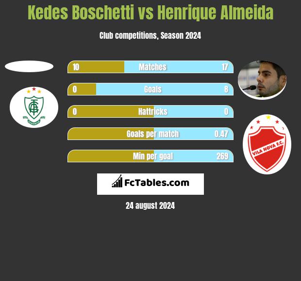 Kedes Boschetti vs Henrique Almeida h2h player stats