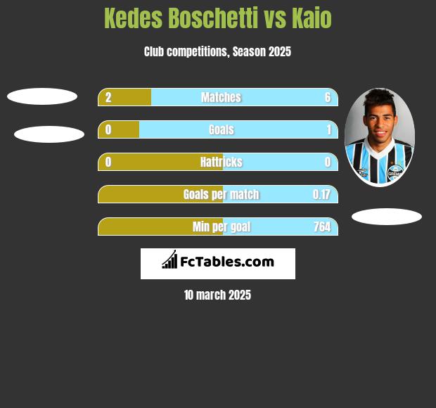 Kedes Boschetti vs Kaio h2h player stats