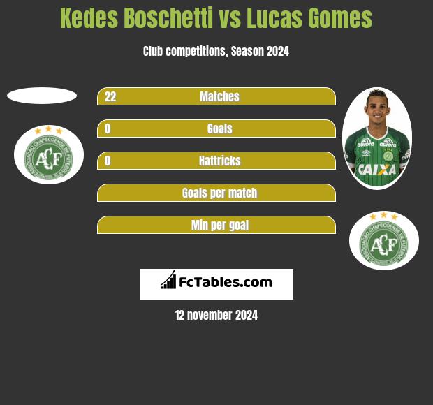 Kedes Boschetti vs Lucas Gomes h2h player stats