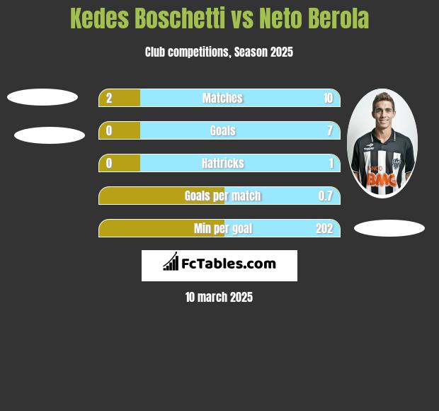 Kedes Boschetti vs Neto Berola h2h player stats