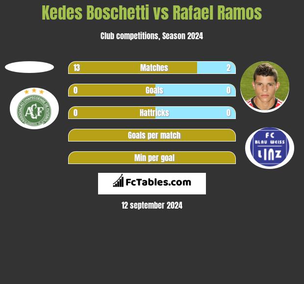 Kedes Boschetti vs Rafael Ramos h2h player stats