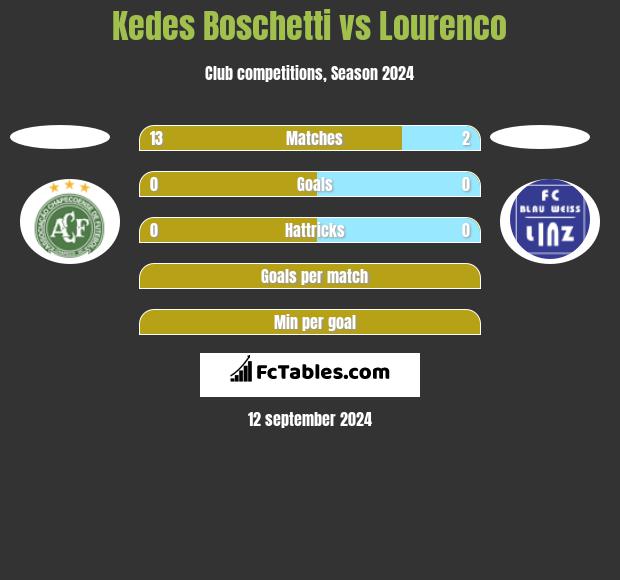 Kedes Boschetti vs Lourenco h2h player stats