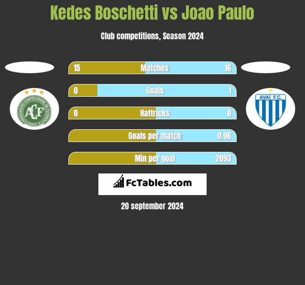 Kedes Boschetti vs Joao Paulo h2h player stats