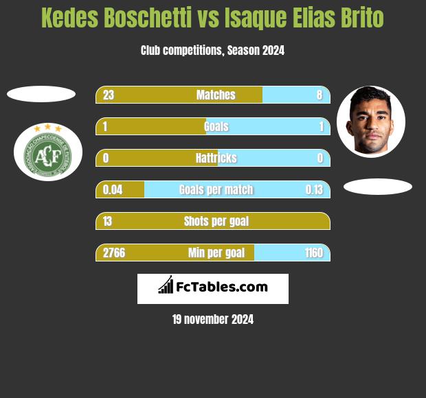 Kedes Boschetti vs Isaque Elias Brito h2h player stats