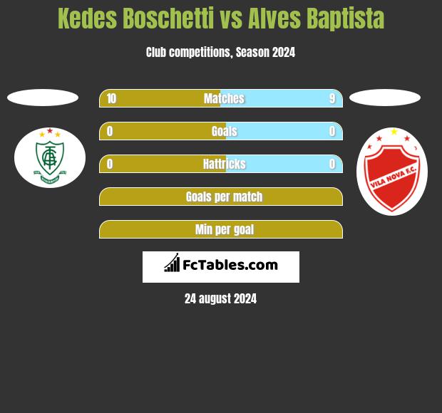 Kedes Boschetti vs Alves Baptista h2h player stats